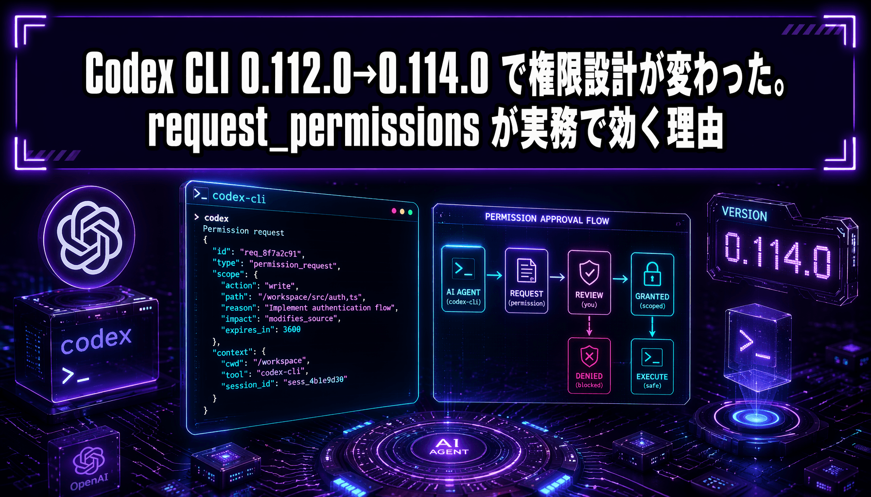 Codex CLI 0.112.0→0.114.0 で権限設計が変わった。request_permissions が実務で効く理由