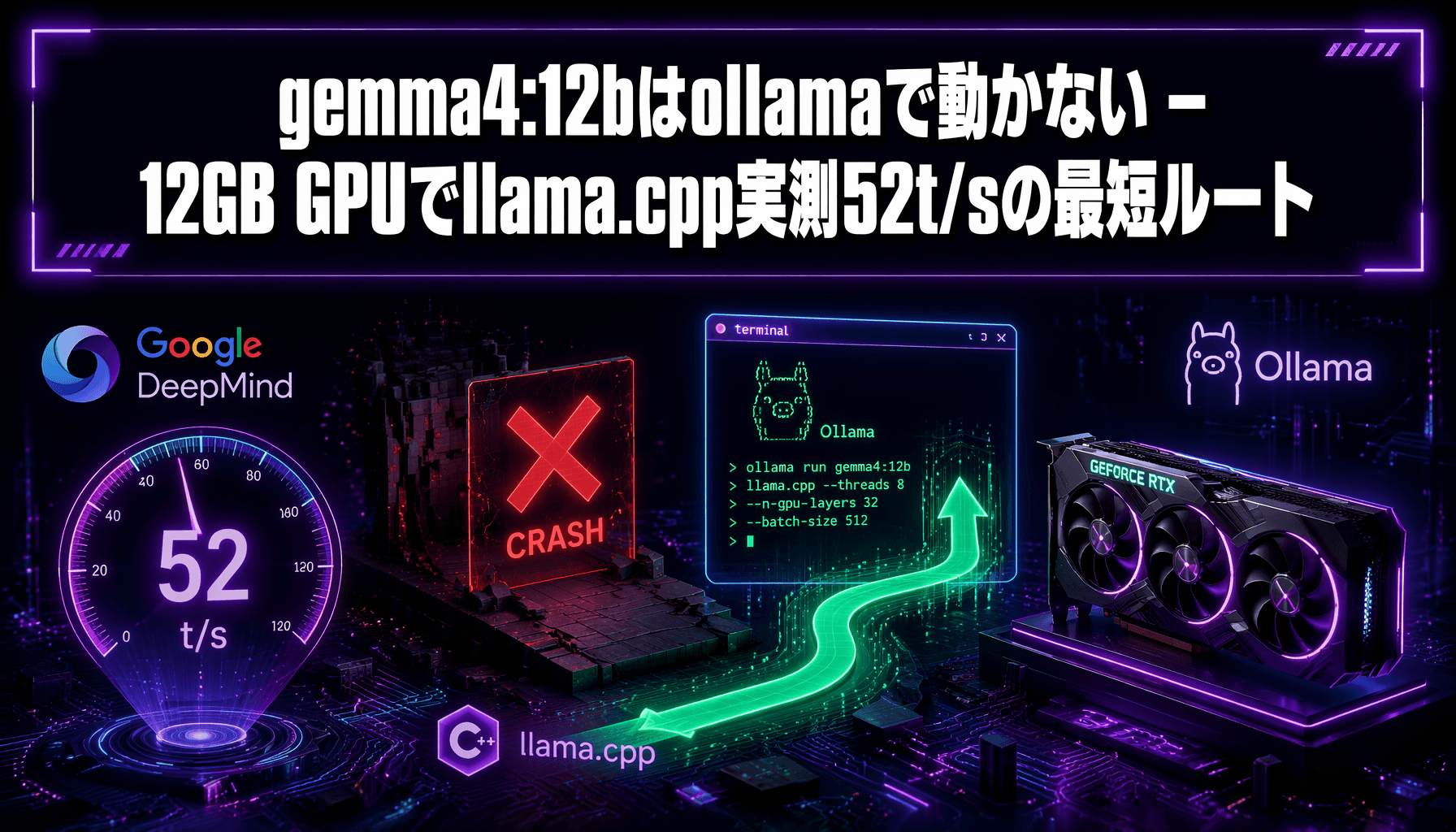 gemma4:12bはollamaで動かない — 12GB GPUでllama.cpp実測52t/sの最短ルート