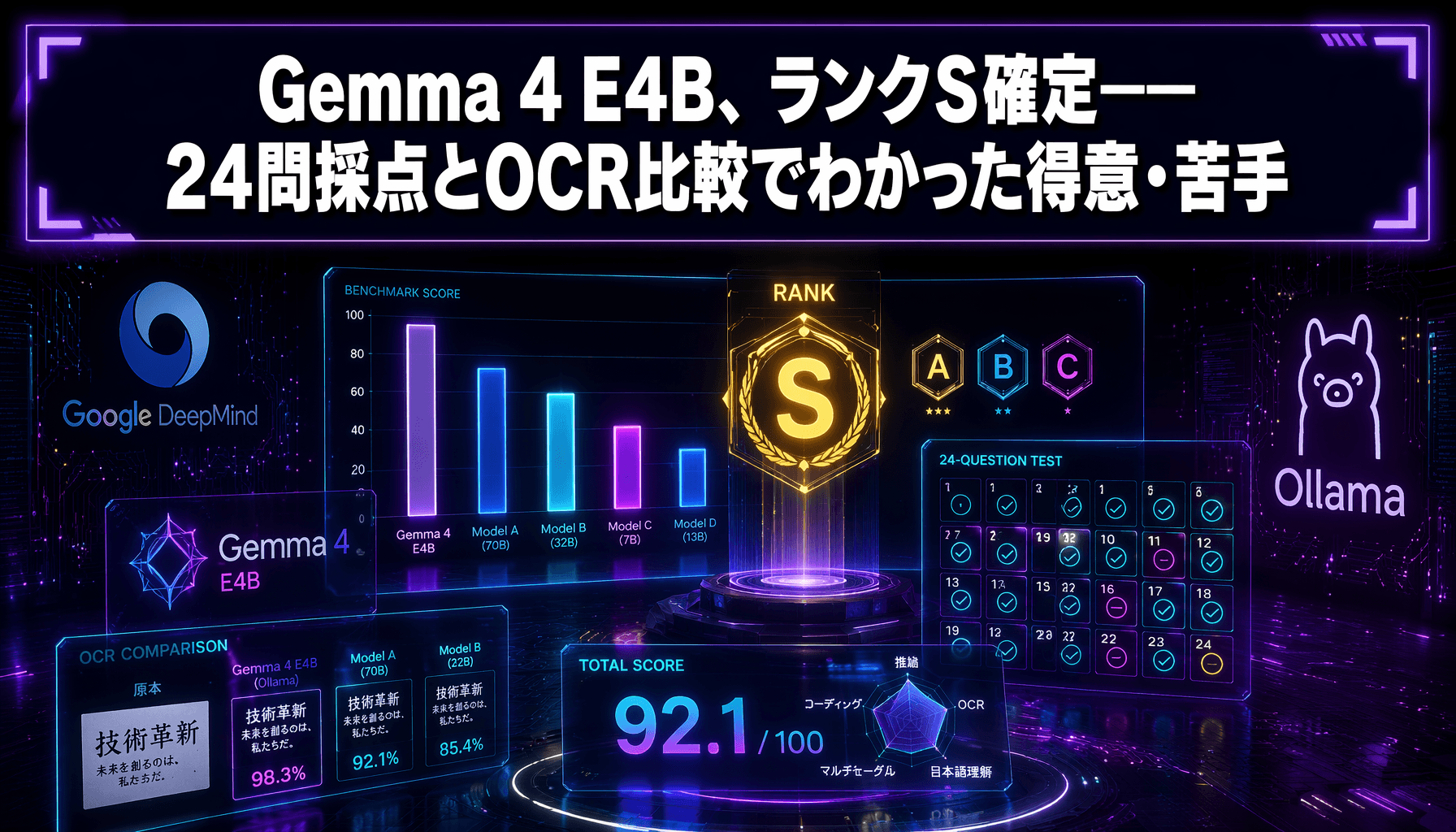 Gemma 4 E4B、ランクS確定——24問採点とOCR比較でわかった得意・苦手