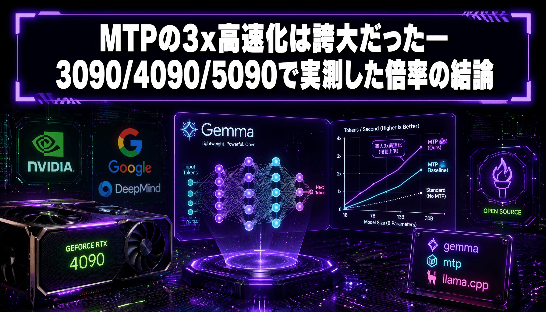 MTPの3x高速化は誇大だった—3090/4090/5090で実測した倍率の結論