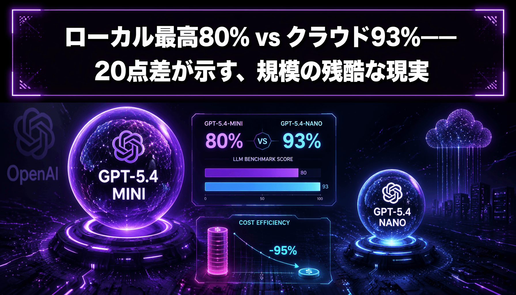 ローカル最高80% vs クラウド93%——20点差が示す、規模の残酷な現実