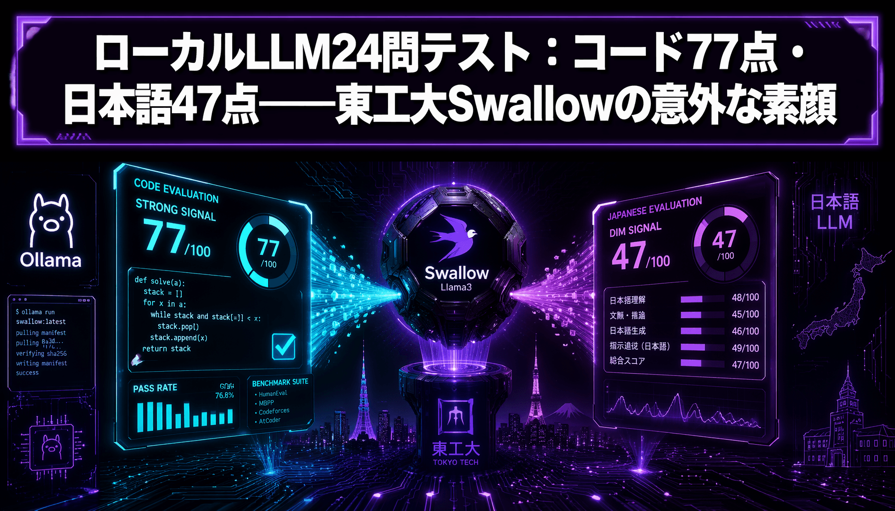 ローカルLLM24問テスト：コード77点・日本語47点——東工大Swallowの意外な素顔