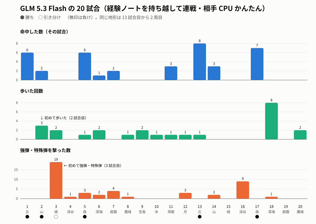 GLM 5.3 Flash の20試合の推移グラフ。命中した数・歩いた回数・強弾と特殊弾を撃った数を試合ごとに並べたもの