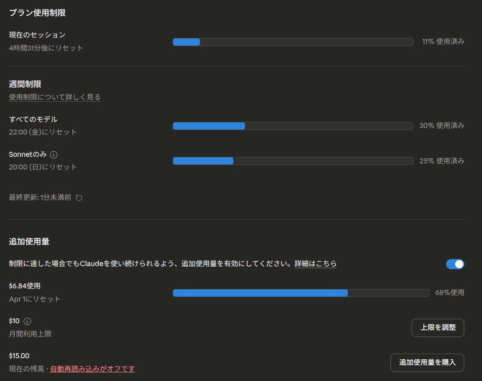 使用量ページ:$6.84消費・残高$15・自動チャージOFF・それでも1M継続動作
