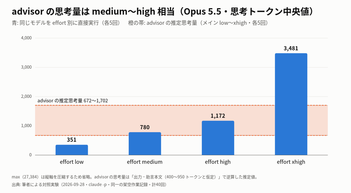 advisor の思考量は medium〜high 相当