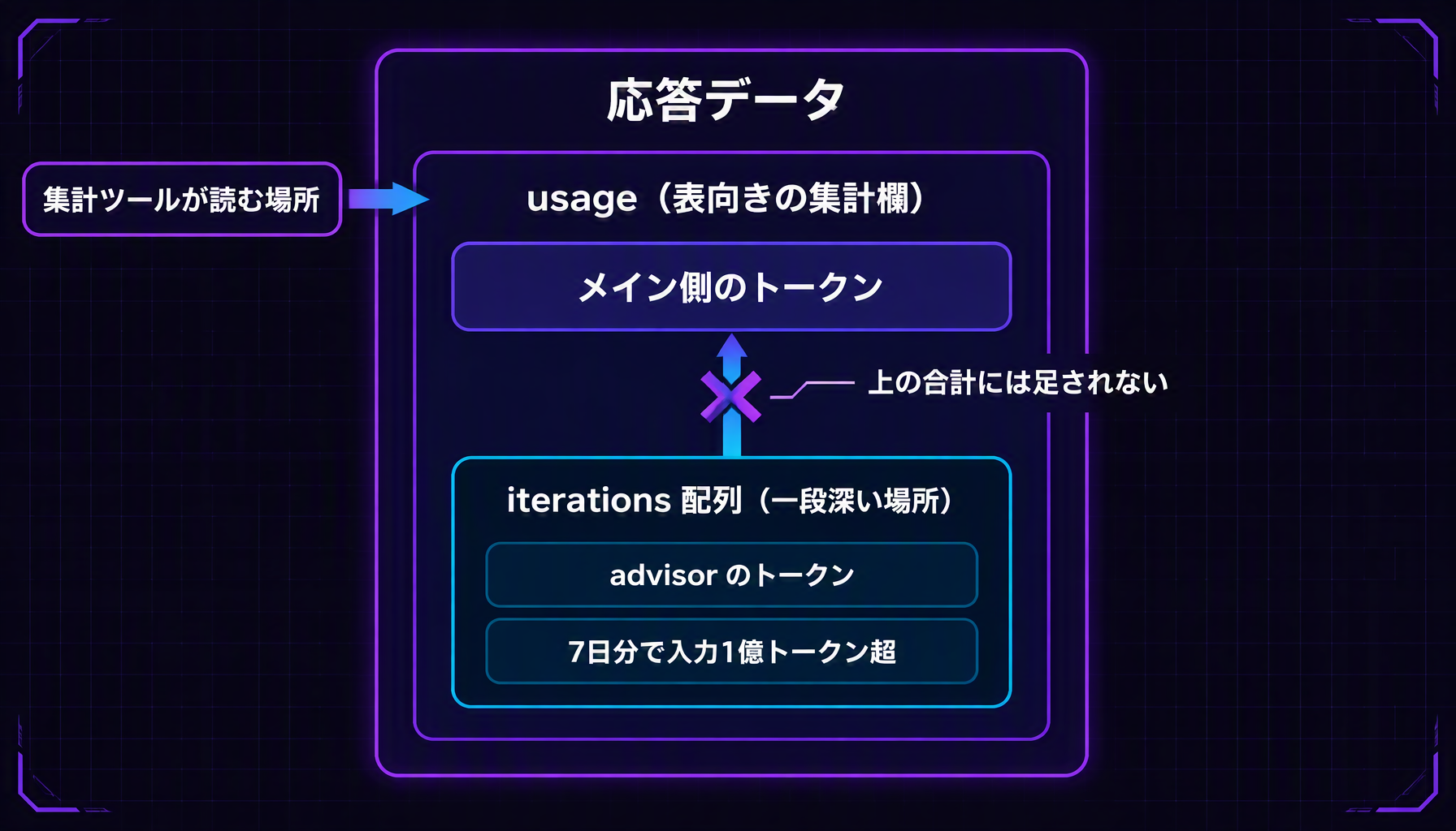応答データの使用量欄の入れ子構造を示す図。表向きの集計欄にはメイン側のトークンだけが入り、アドバイザーのトークンは一段深い iterations 配列の中だけに記録され、上の合計へは合流していないことを示す