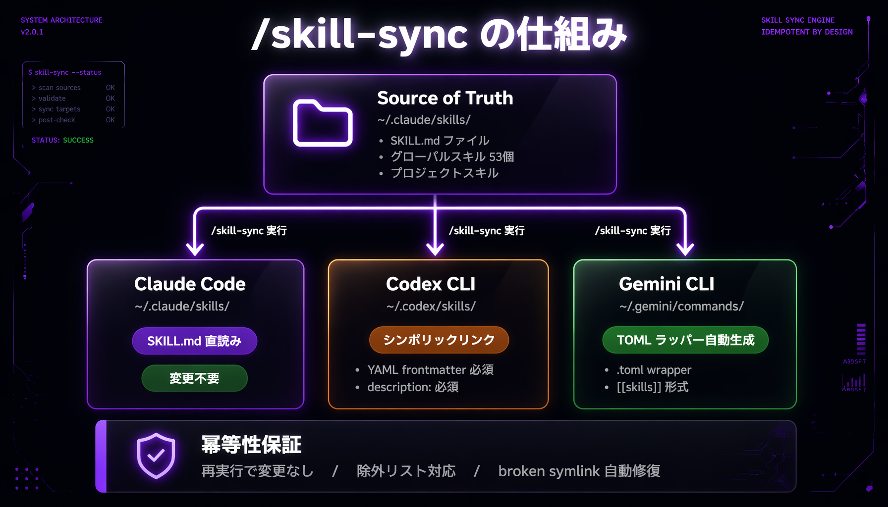 skill-sync 同期フロー図