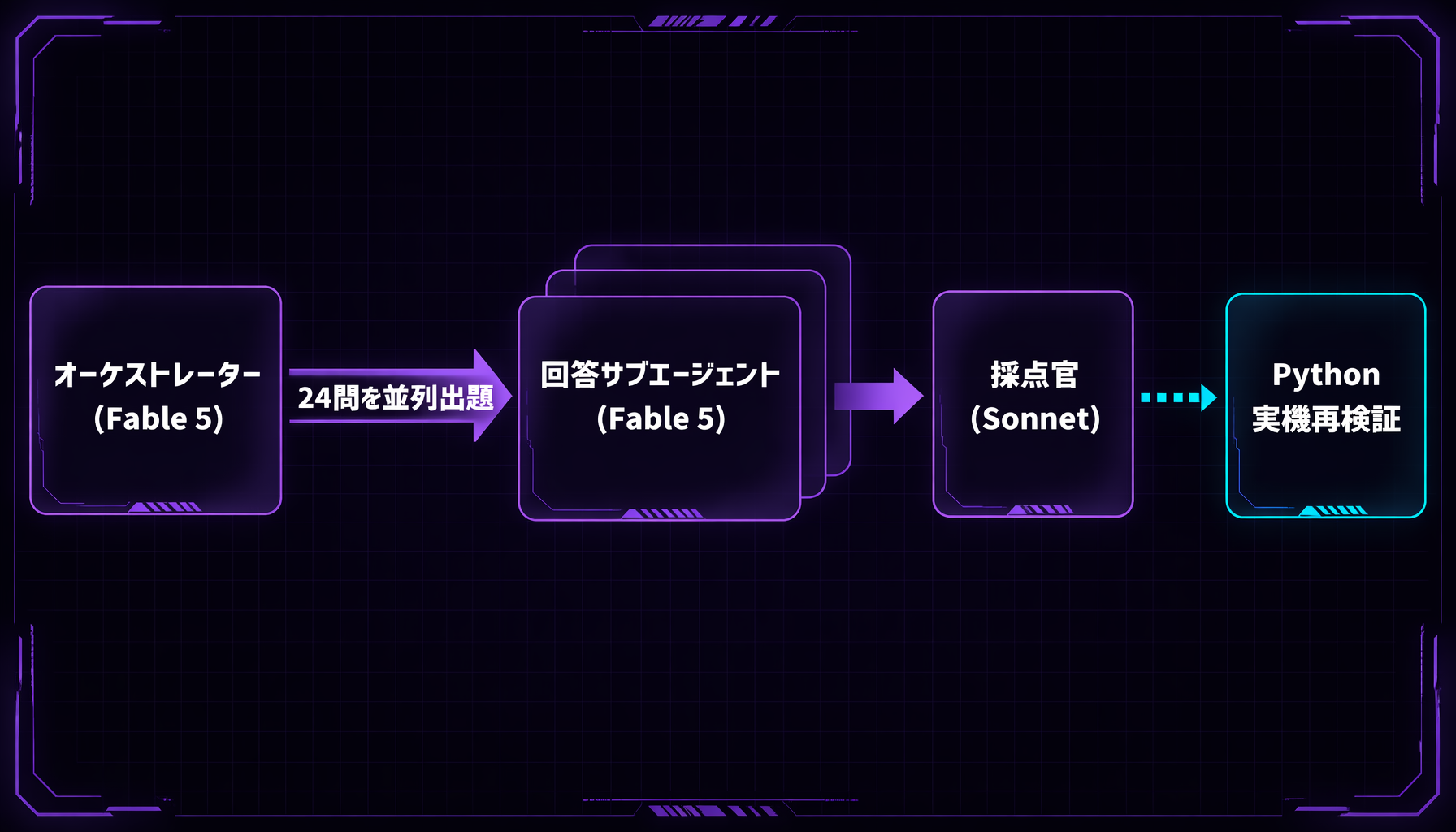 Fable 5 自己ベンチマークの検証構成図。オーケストレーター(Fable 5)が24問を別々のサブエージェント(Fable 5)に並列で出題し、回答を採点官(Sonnet)が採点、疑義のある問題は Python で実機再検証する