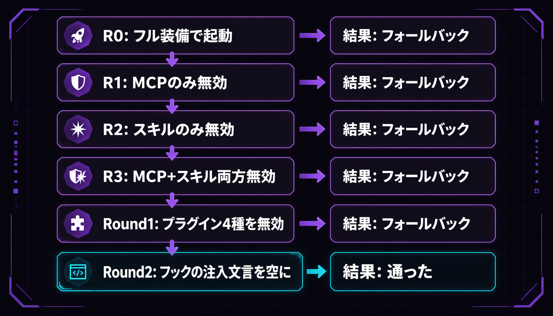 Fable 5 フォールバック原因調査の二分探索フロー図。R0からR3まで、Round1・Round2と容疑者を一つずつ無効化していき、最後にUserPromptSubmitフックの注入文言を空にした時だけ通った過程を示す