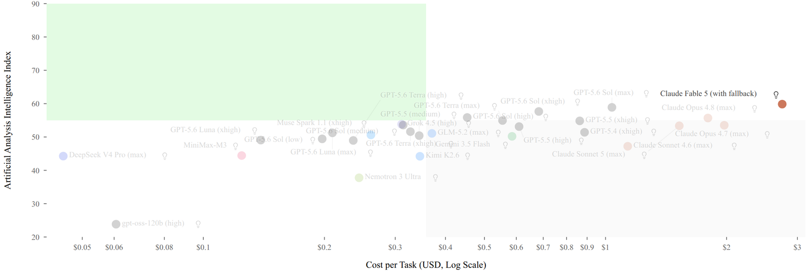 Claude Fable 5 を強調表示したタスク単価対Intelligence Index散布図。右端のタスク単価2.75ドル・Intelligence Index 60の位置にある