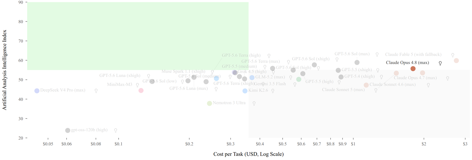 同じ散布図でClaude Opus 4.8をハイライトした画像。Intelligence Index 56・タスク単価1.80ドルの中間帯に位置する