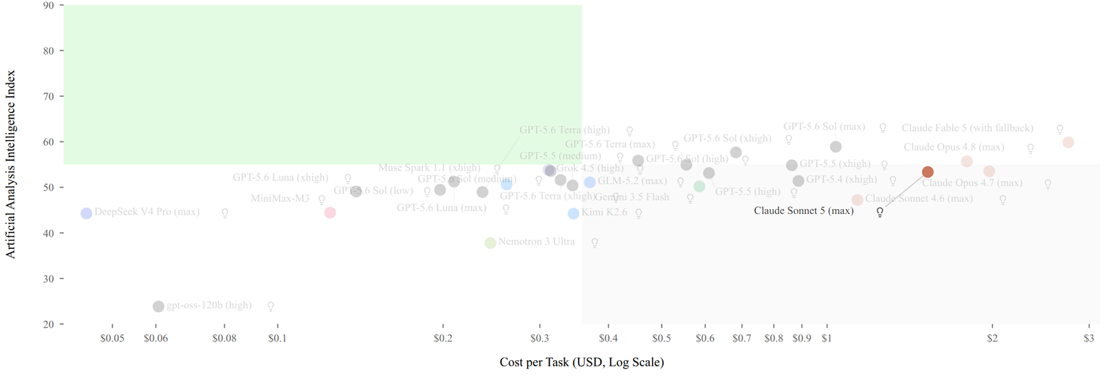 Claude Sonnet 5 の位置を示すタスク単価対Intelligence Index散布図。タスク単価1.53ドルでIntelligence Index 53に届いている