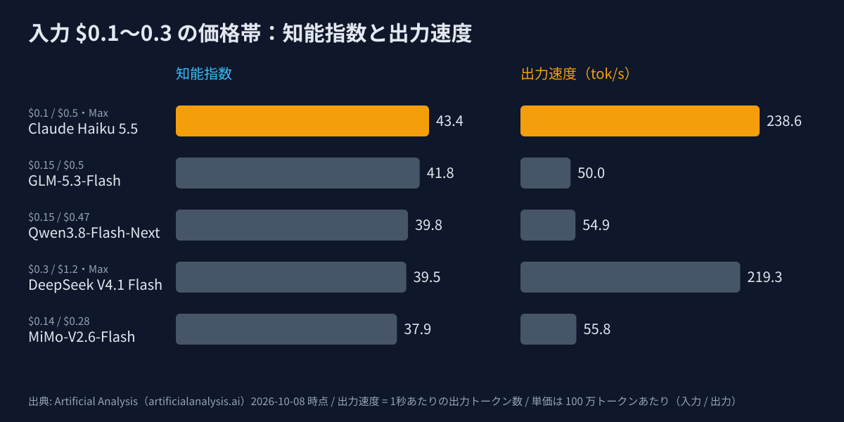 入力 $0.1〜0.3 の価格帯の知能指数と出力速度。Claude Haiku 5.5(Max)が43.4・238.6 tok/sで最上位