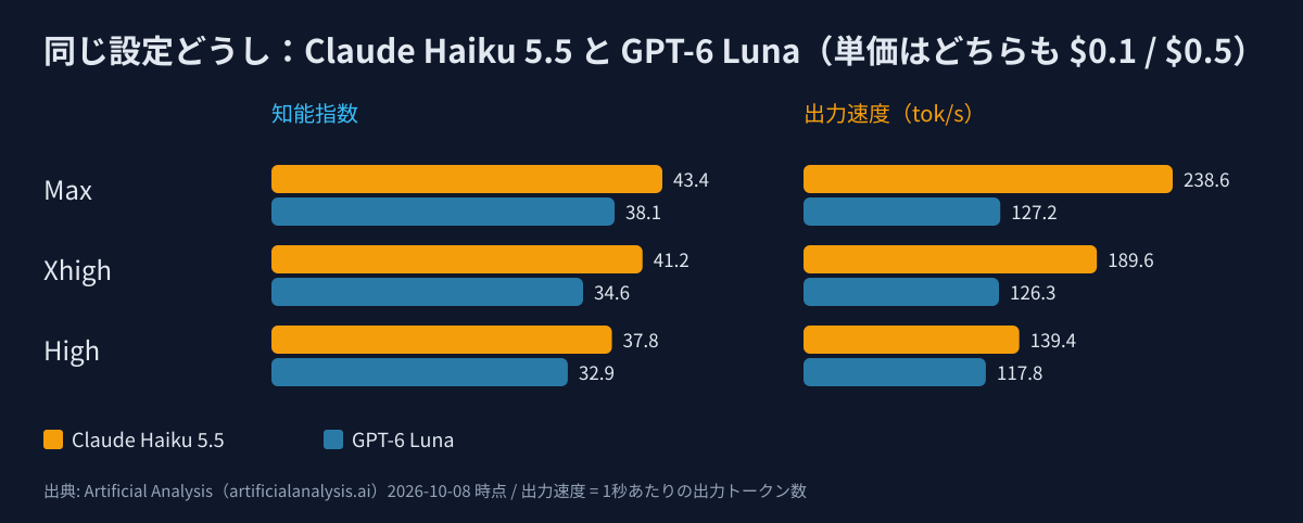 同じ設定どうしの知能指数と出力速度。Max・Xhigh・High のどの段でも Claude Haiku 5.5 が GPT-6 Luna を上回る