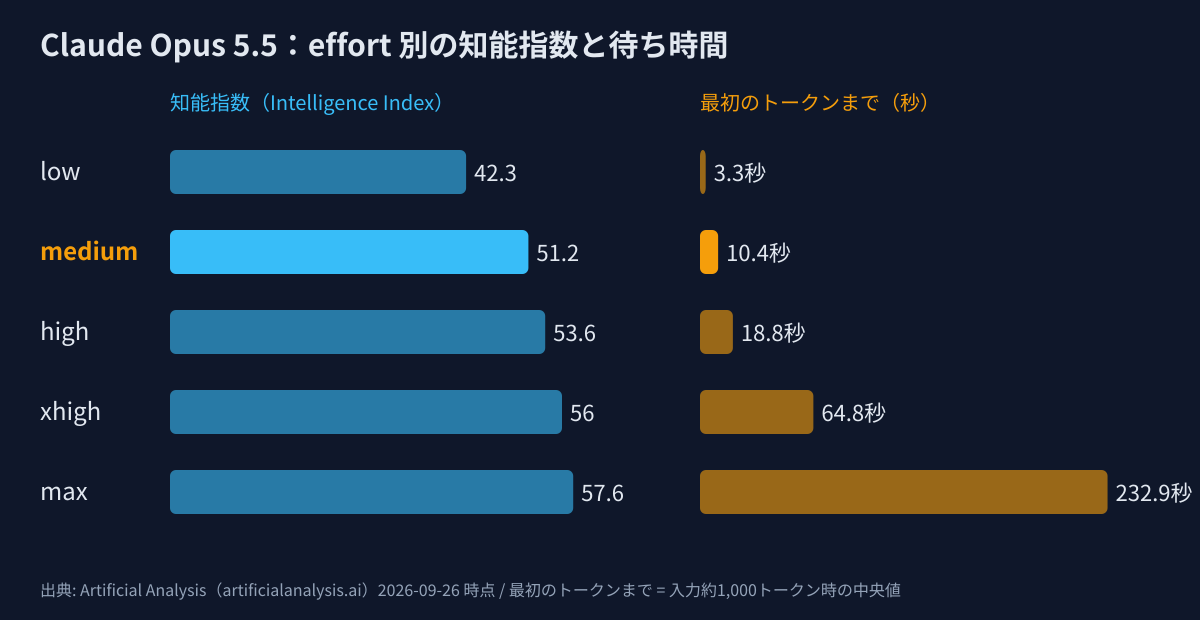 Claude Opus 5.5 の effort 別の知能指数と、最初のトークンまでの待ち時間