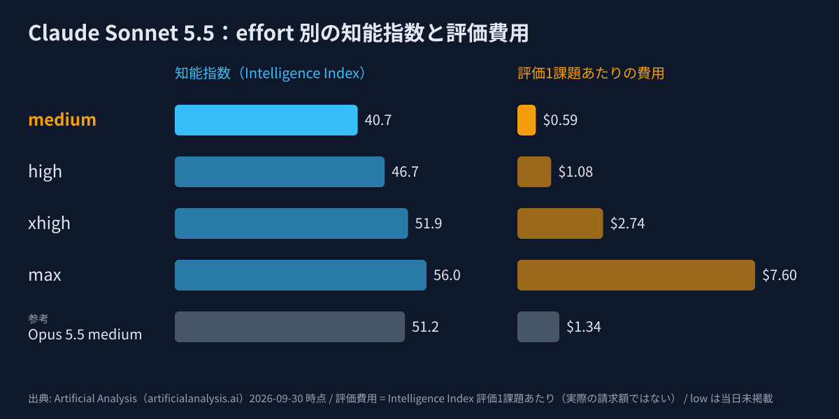 Claude Sonnet 5.5 の effort 別の知能指数と評価1課題あたりの費用(参考に Opus 5.5 medium)