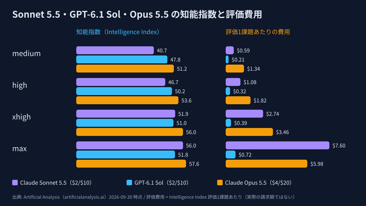 Claude Sonnet 5.5・GPT-6.1 Sol・Claude Opus 5.5 の effort 段ごとの知能指数と評価1課題あたりの費用