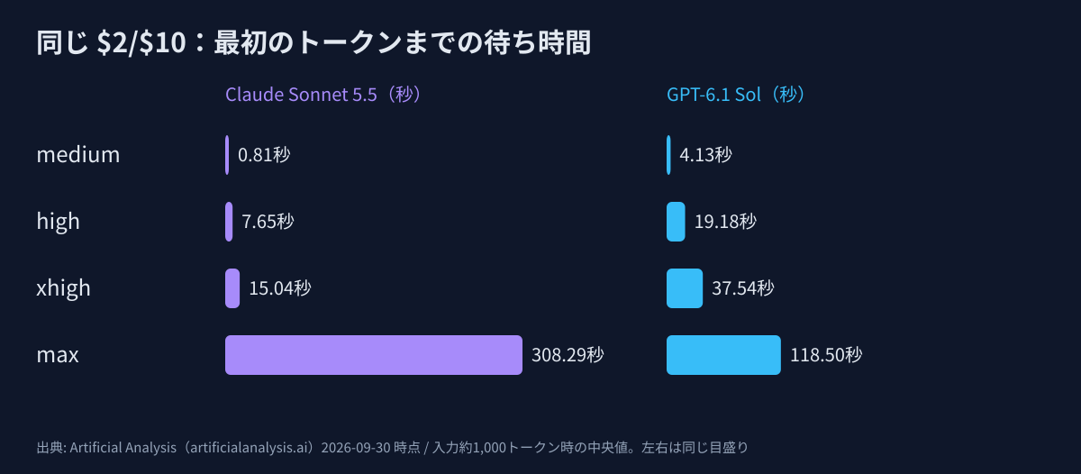 Claude Sonnet 5.5 と GPT-6.1 Sol の effort 段ごとの最初のトークンまでの待ち時間