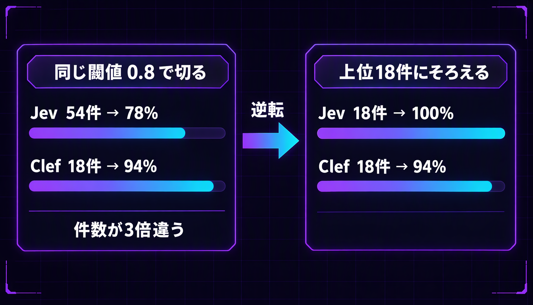 同じ確信度0.8で切るとJevは54件を自動処理して正解78%、Clefは18件で94%に見えるが、自動処理する件数を18件にそろえるとJev 100%、Clef 94%で逆転することを示す左右対比の図