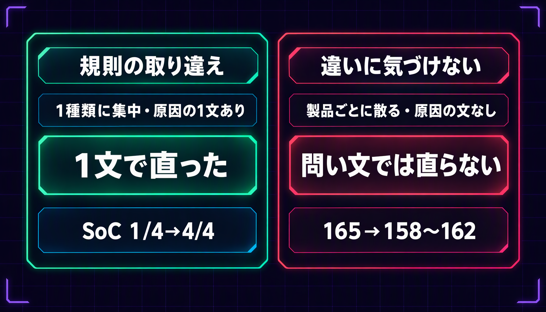 問い文で直る誤りと直らない誤りを左右2列で比べる図。左は規則の取り違えで、誤りが1種類の製品に集中し原因の1文があり、1文で直った（SoC端末 1/4→4/4）。右は違いに気づけない見落としで、製品ごとに散り原因の文が無く、ヒントや名前替えでは直らなかった（OpenAI の正解 189行中 165→158〜162）