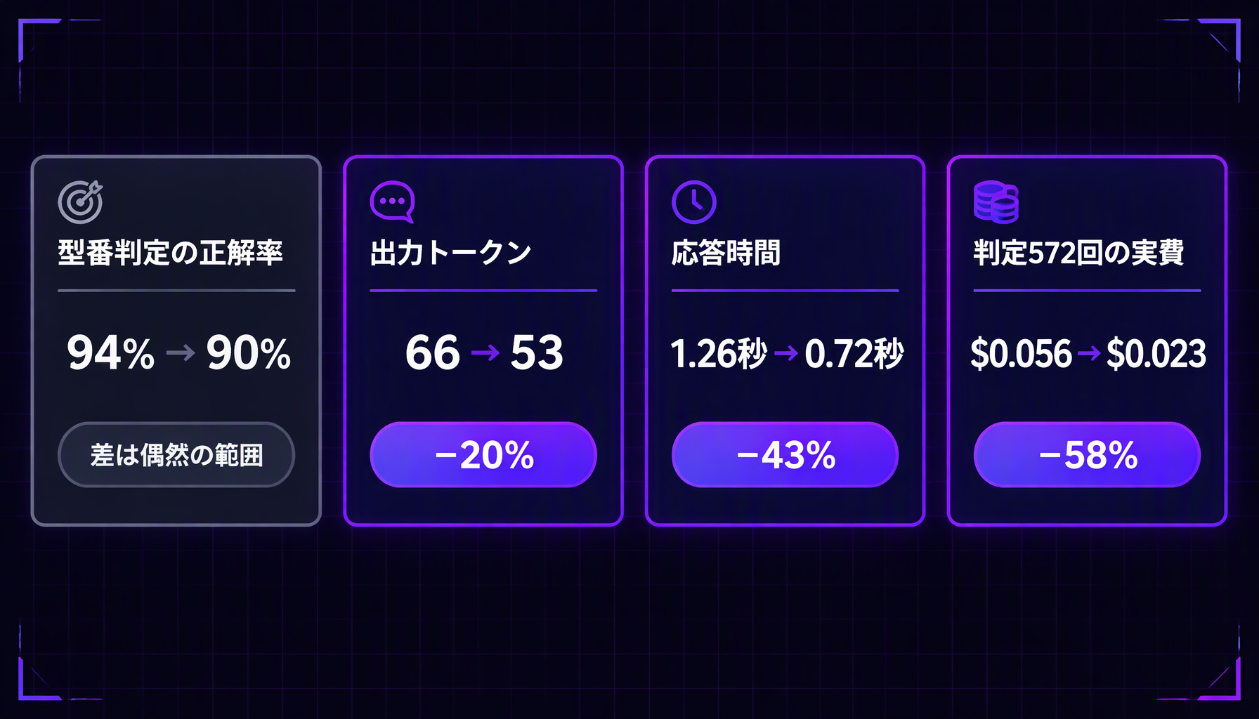 9月版から1017への変化を4枚のカードで示す図。型番判定の正解率は94%から90%で差は偶然の範囲、出力トークンの中央値は66から53で20%減、応答時間の中央値は1.26秒から0.72秒で43%減、判定572回の実費は0.056ドルから0.023ドルで58%減