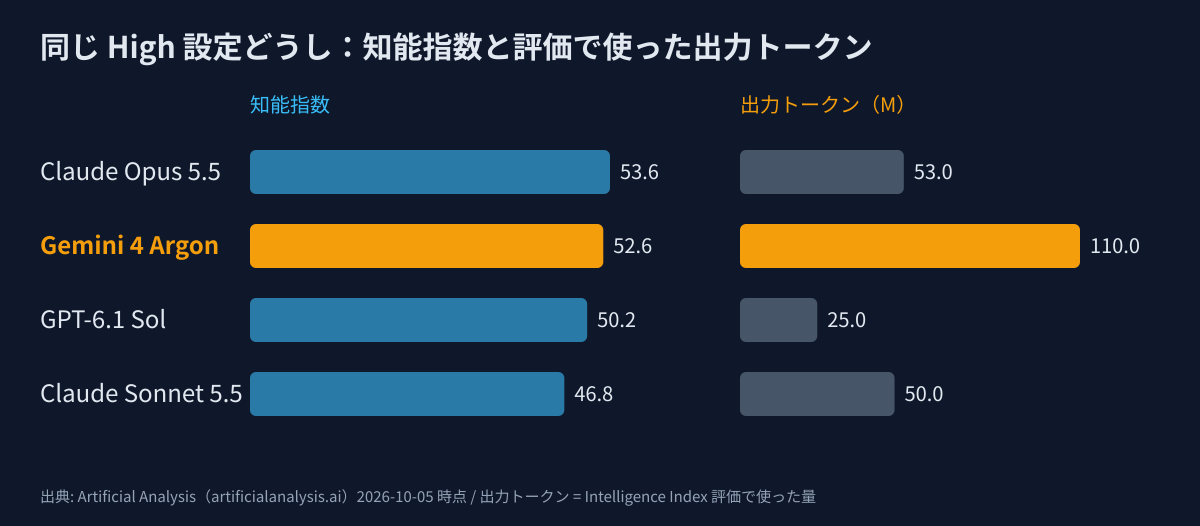 同じHigh設定どうしの知能指数と評価で使った出力トークン。Gemini 4 Argonは52.6で110M
