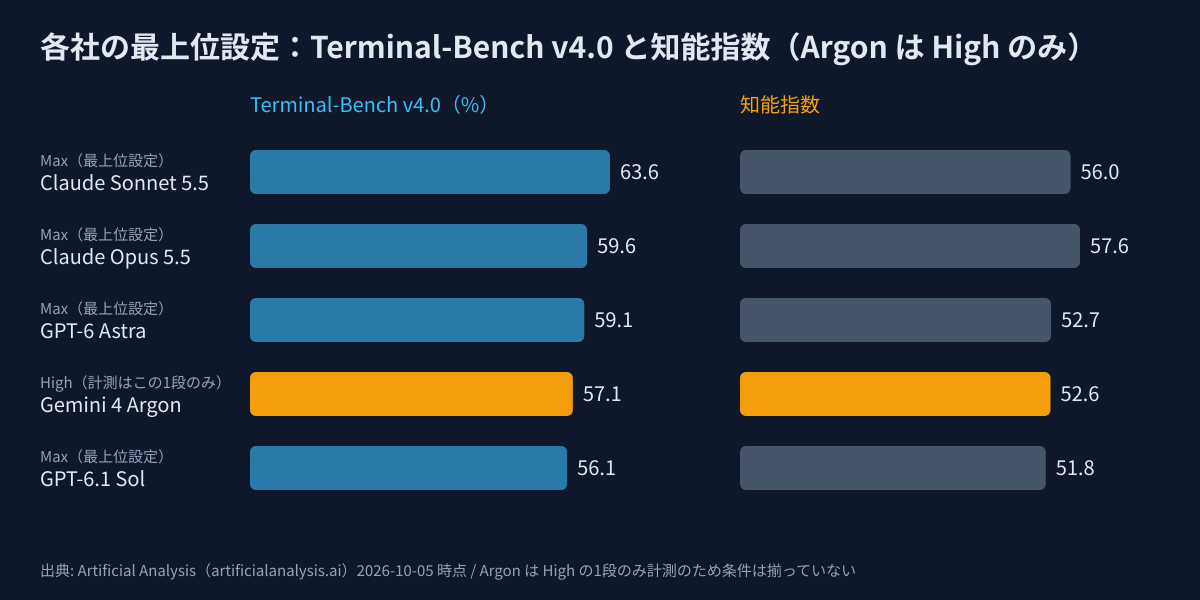 各社の最上位設定のTerminal-Bench v4.0と知能指数。Gemini 4 ArgonはHighのみ計測で57.1%