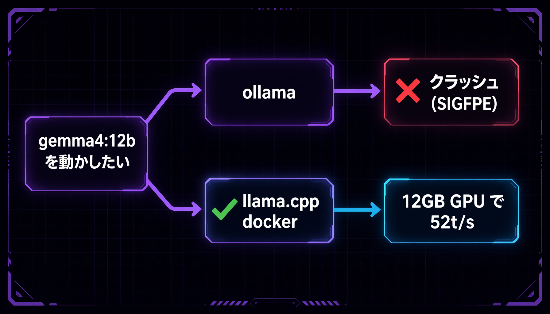 gemma4 12B をローカルで動かす最短ルートのフロー図。ollama はクラッシュするため llama.cpp の docker 経由で 12GB GPU でも 52t/s で動く