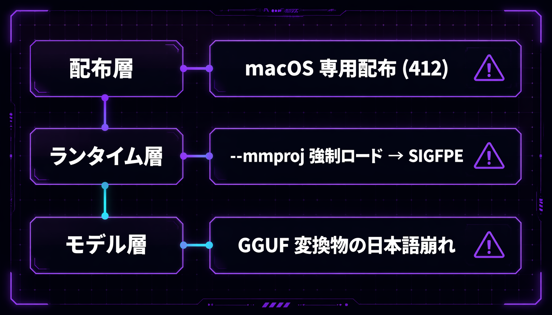 gemma4 12B が ollama で動かない原因の3層切り分け図。配布層は macOS 専用配布、ランタイム層は mmproj 強制ロードで SIGFPE、モデル層は GGUF 変換物の日本語崩れ