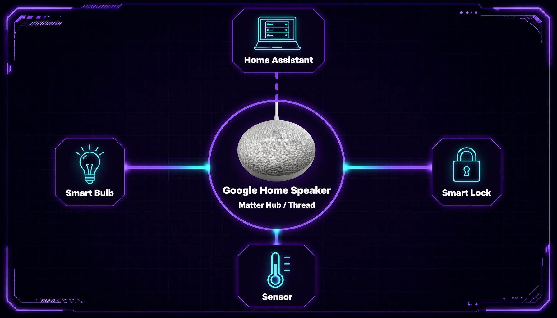 Google Home スピーカーが Matter ハブ兼 Thread ボーダールーターとして家庭内のスマート機器（スマート電球・センサー・スマートロック）を束ね、さらに Home Assistant とも連携する中継点になる構成を示した概念図