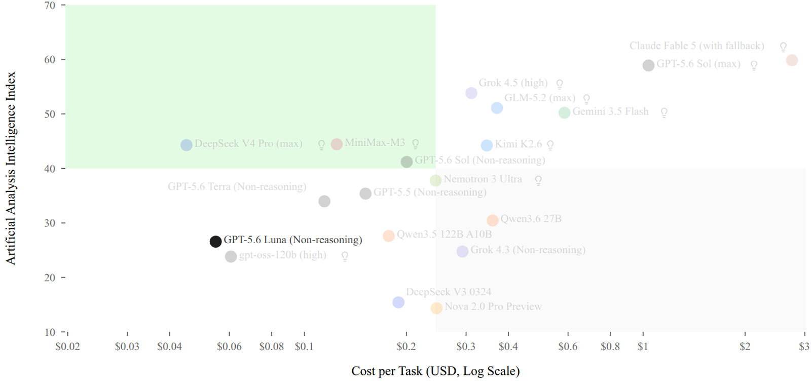 GPT-5.6 Luna (Non-reasoning) のタスク単価対Intelligence Indexの散布図。最速・最安モデルの位置（約$0.06・Intelligence Index約27）