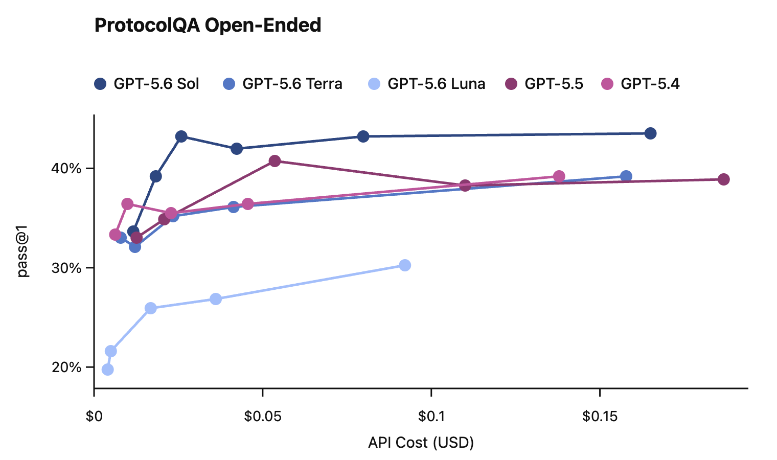 GPT-5.6 の ProtocolQA Open-Ended における pass@1 と API コストの関係。Sol は全コスト帯で高いフロンティア側にあり、Luna は低コスト・低スコア帯に位置する。