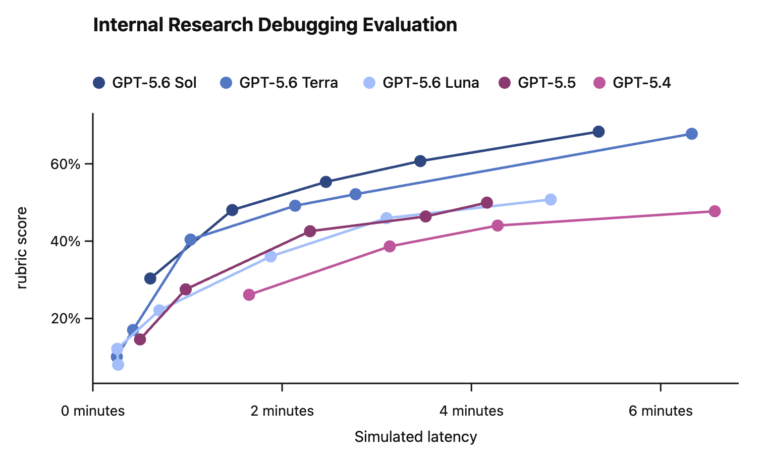 GPT-5.6 の Internal Research Debugging Evaluation における rubric スコアと推論レイテンシの関係。推論時間を伸ばすほどスコアが伸び、Sol/Terra は GPT-5.5 と 5.4 を上回る。