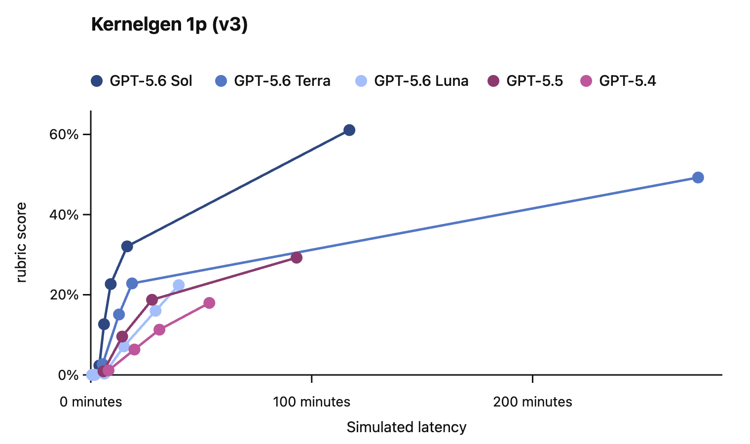GPT-5.6 の KernelGen 1p (v3) における自己改善ベンチ。Sol は約61%まで伸び、GPT-5.5 の約29%を大きく上回る。