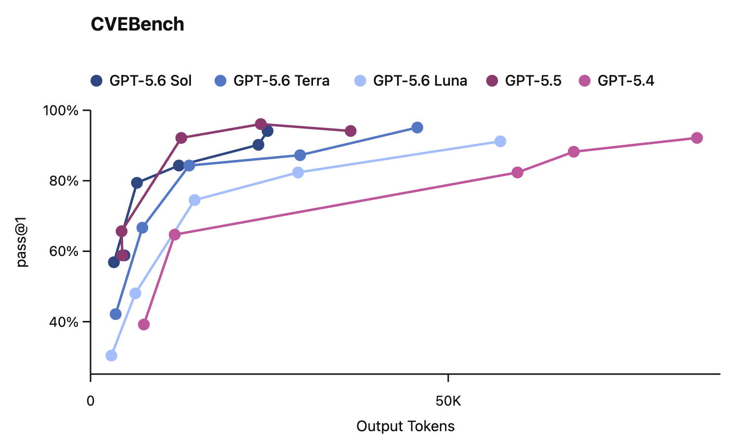 GPT-5.6 の CVEBench における pass@1 と出力トークンの関係。全モデルが80〜96%の高 pass@1 に到達し、Sol/Terra は少ない出力トークンでそこへ届く。