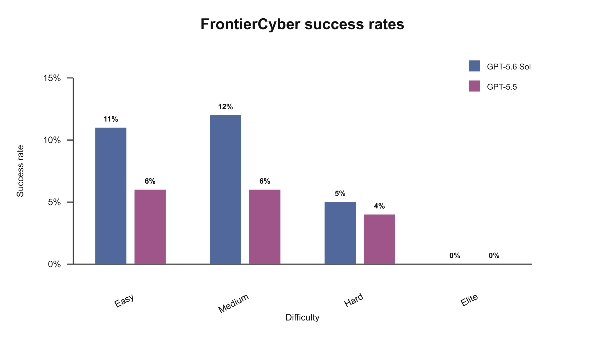 GPT-5.6 の FrontierCyber における成功率。Sol は Easy 11%、Medium 12%、Hard 5%、Elite 0%、GPT-5.5 は 6%、6%、4%、0%。