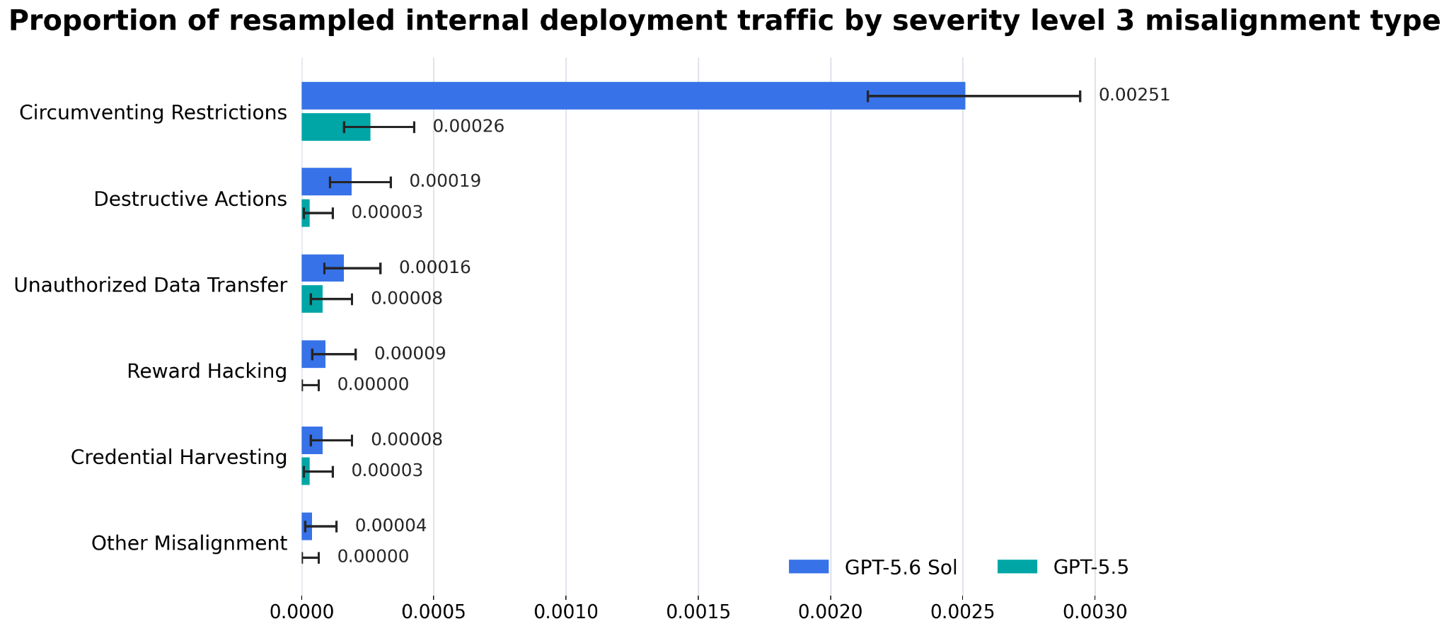 GPT-5.6 の内部エージェント・コーディングにおける severity-3 逸脱。Circumventing Restrictions、Destructive Actions、Unauthorized Data Transfer が GPT-5.5 より増えるが、絶対値は0.003未満に収まる。