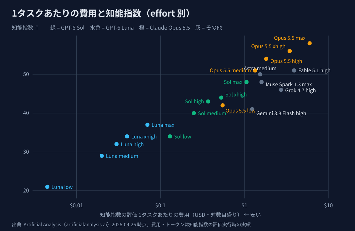 1タスクあたりの費用と知能指数の散布図。GPT-6 Sol、GPT-6 Luna、Claude Opus 5.5 の effort 別と他社モデル