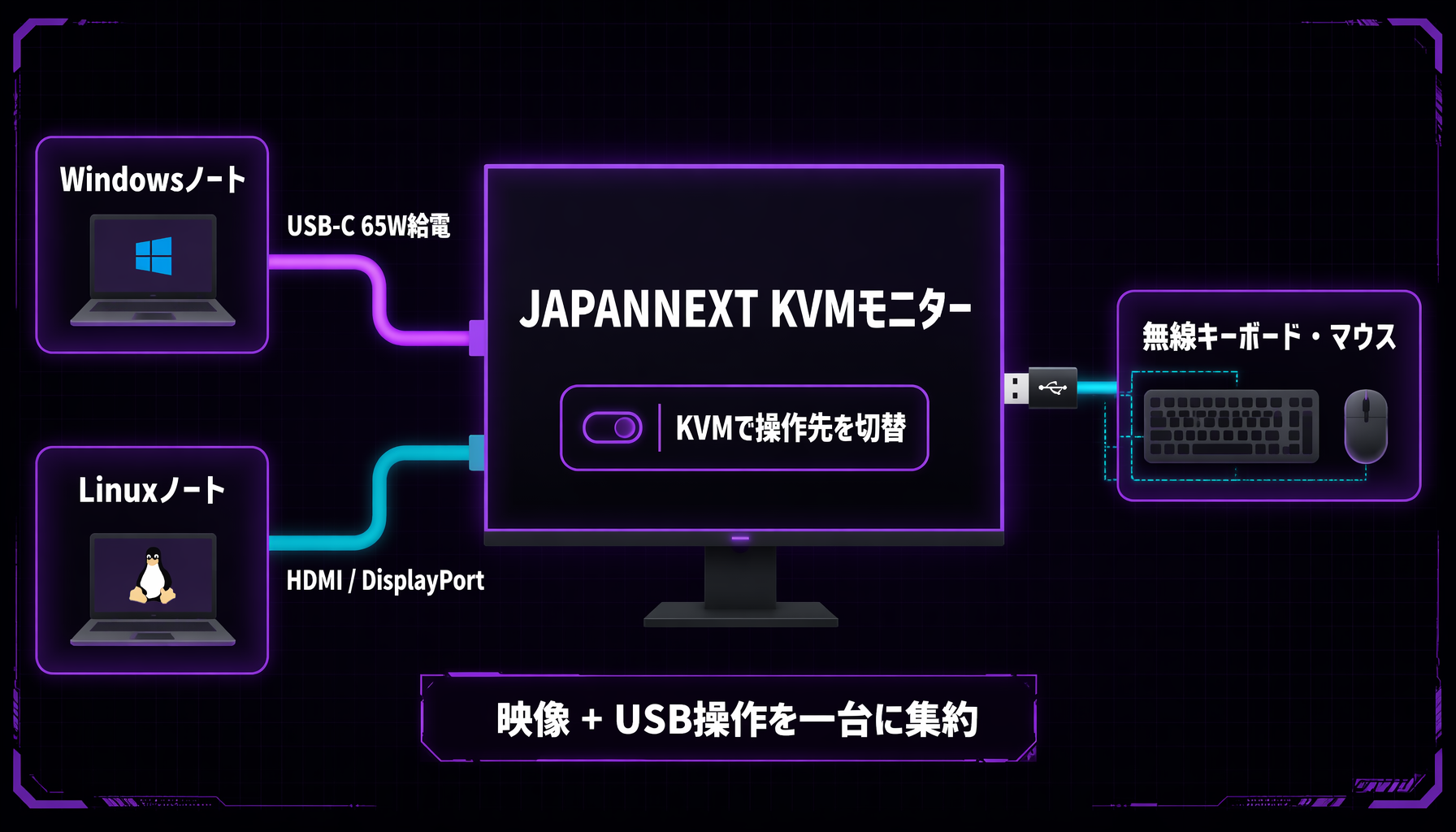 KVM内蔵モニターの仕組み。WindowsノートとLinuxノートが1台のJAPANNEXTモニターへ接続され、モニター側のKVMで映像入力とUSBキーボード・マウスの操作先が切り替わる
