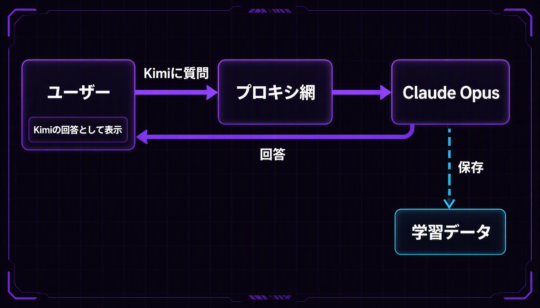 再ルーティングの流れ図。ユーザーがKimiに質問すると、リクエストは不正アカウントのプロキシ網を経由してClaude Opusへ渡り、返ってきた回答はKimiの回答としてユーザーに表示される。同時に同じやり取りが保存され、学習データへ回る