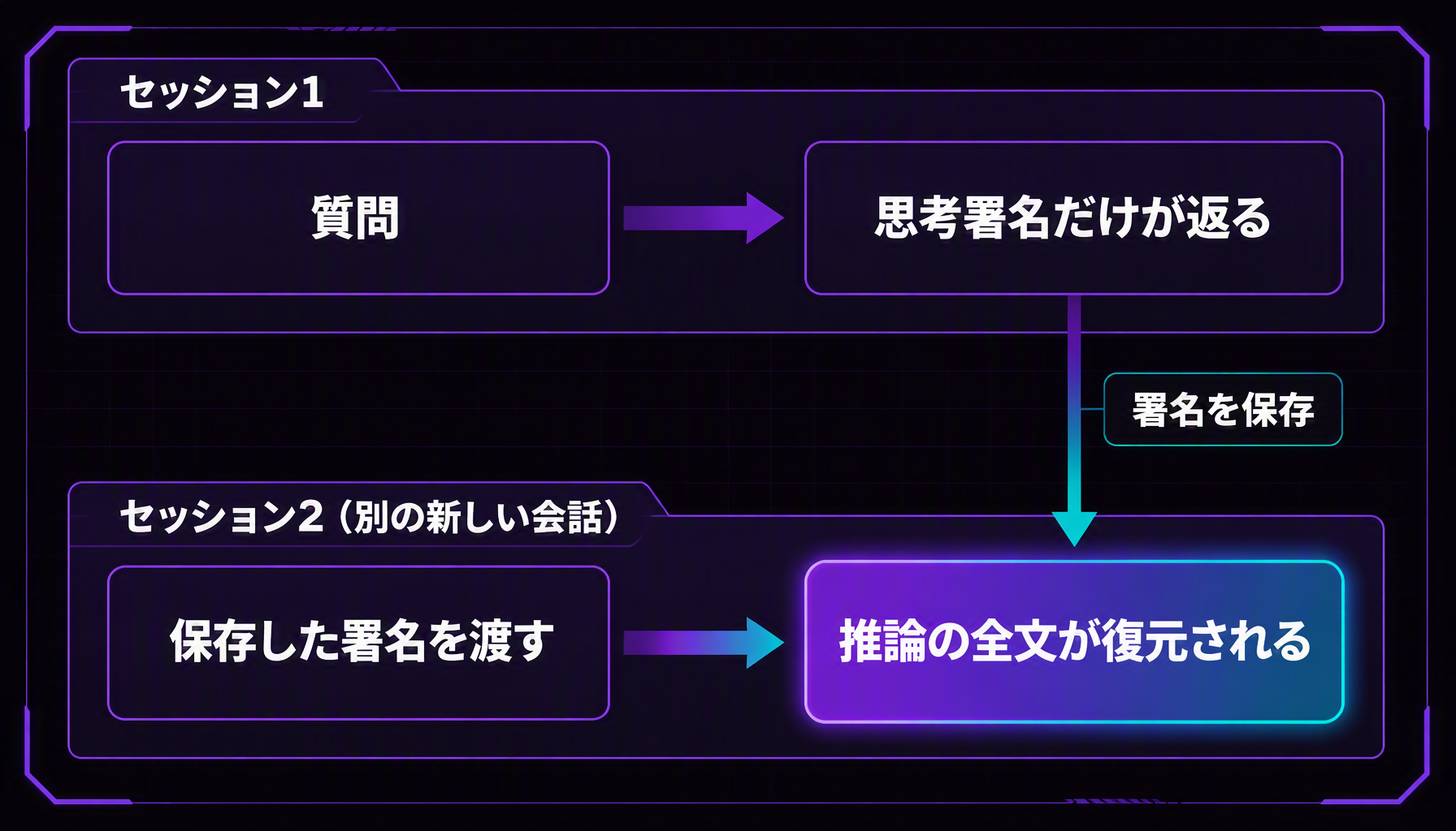 思考署名のクロスセッション・リプレイの図。1回目のセッションでClaudeは思考の中身を返さず参照用の署名だけを返す。その署名を保存し、別の新しいセッションで渡すことで推論の全文を復元させる
