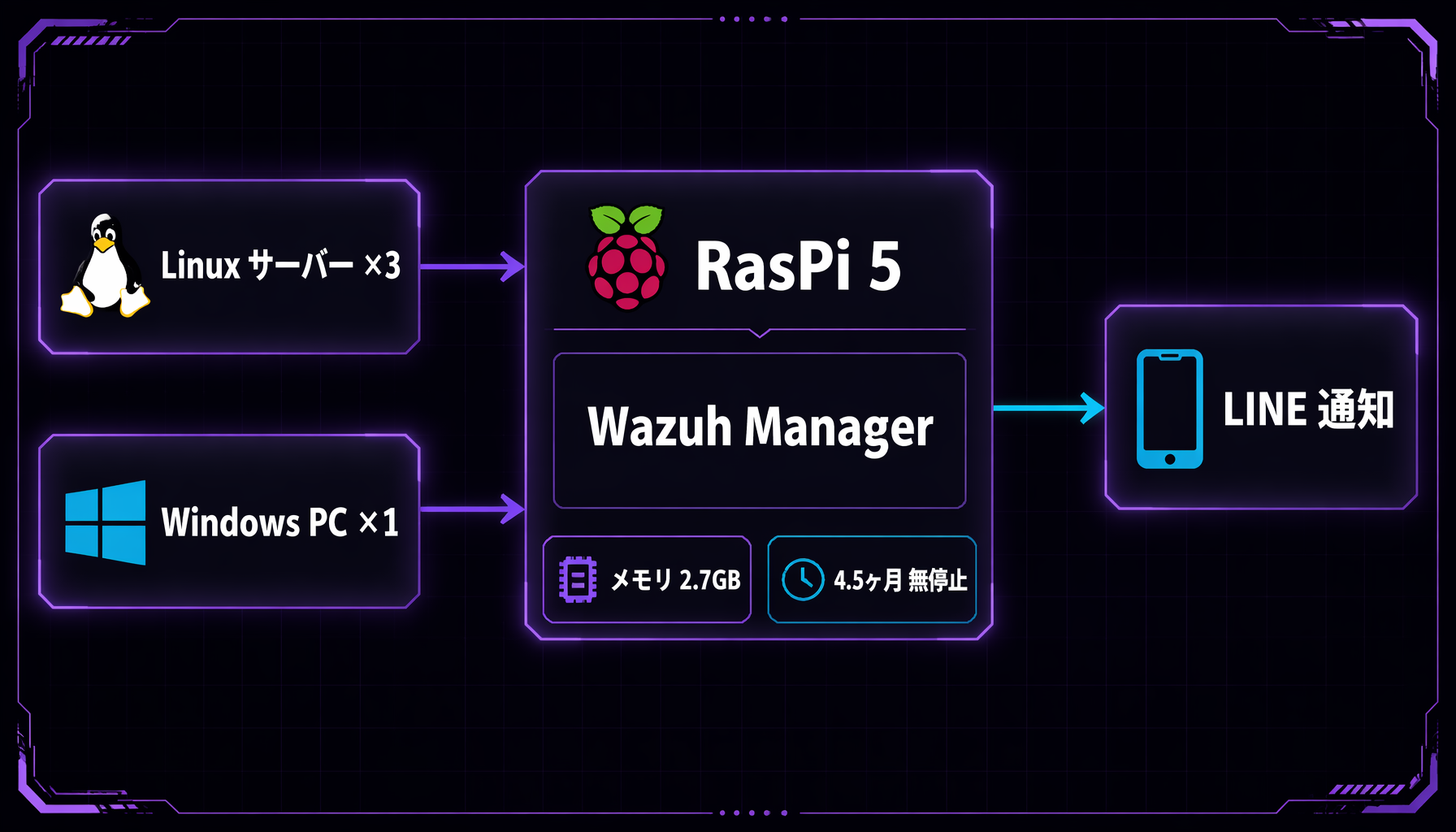 RasPi 5 上の Wazuh Manager が Linux サーバー3台と Windows PC 1台を監視し、重要アラートだけを LINE に通知する監視トポロジ図。4.5ヶ月無停止・メモリ約2.7GB