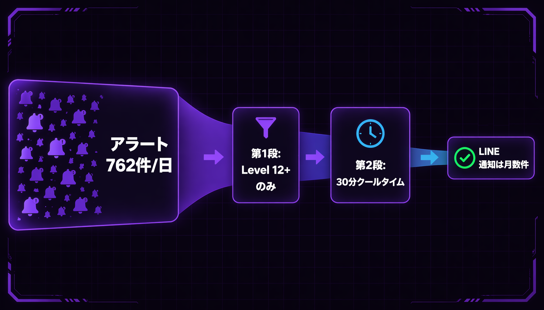 Wazuh のアラートを2段フィルタで圧縮するフロー図。1日762件のアラートを Level 12以上のみに絞り、さらに30分クールタイムをかけて、LINE 通知は月数件まで減らす