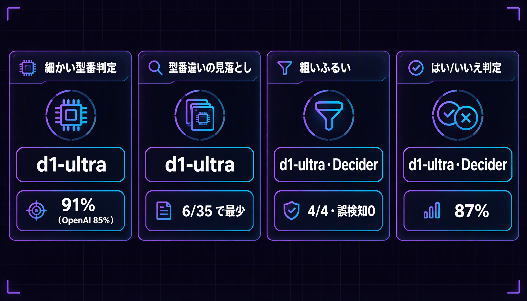判定の種類ごとに1番だったモデルを4枚のカードで示す図。細かい型番判定はd1-ultra（正解率91%、OpenAIは85%）、型番違いの見落としはd1-ultraが最少（35行中6行）、粗いふるいはd1-ultraとDeciderが同率（4行中4行・誤検知0）、はい/いいえ判定もd1-ultraとDeciderが同率（87%）