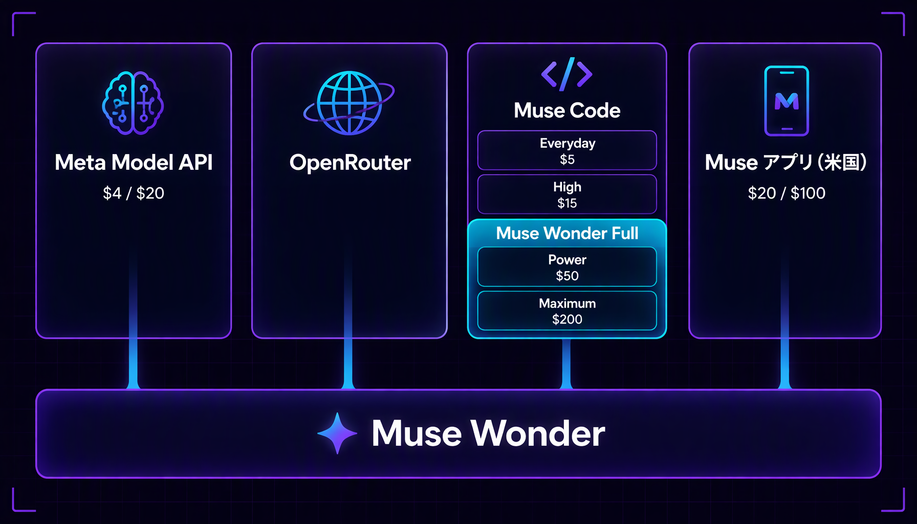 Muse Wonder と Muse Wonder Full を使える場所の地図。Wonder は API・OpenRouter・Muse Code 全プラン・Muse アプリで、Full は Muse Code の Power Usage と Maximum Usage だけ