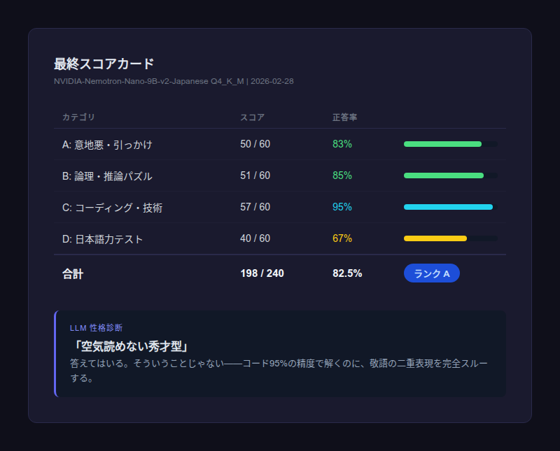 カテゴリ別スコア + 性格診断