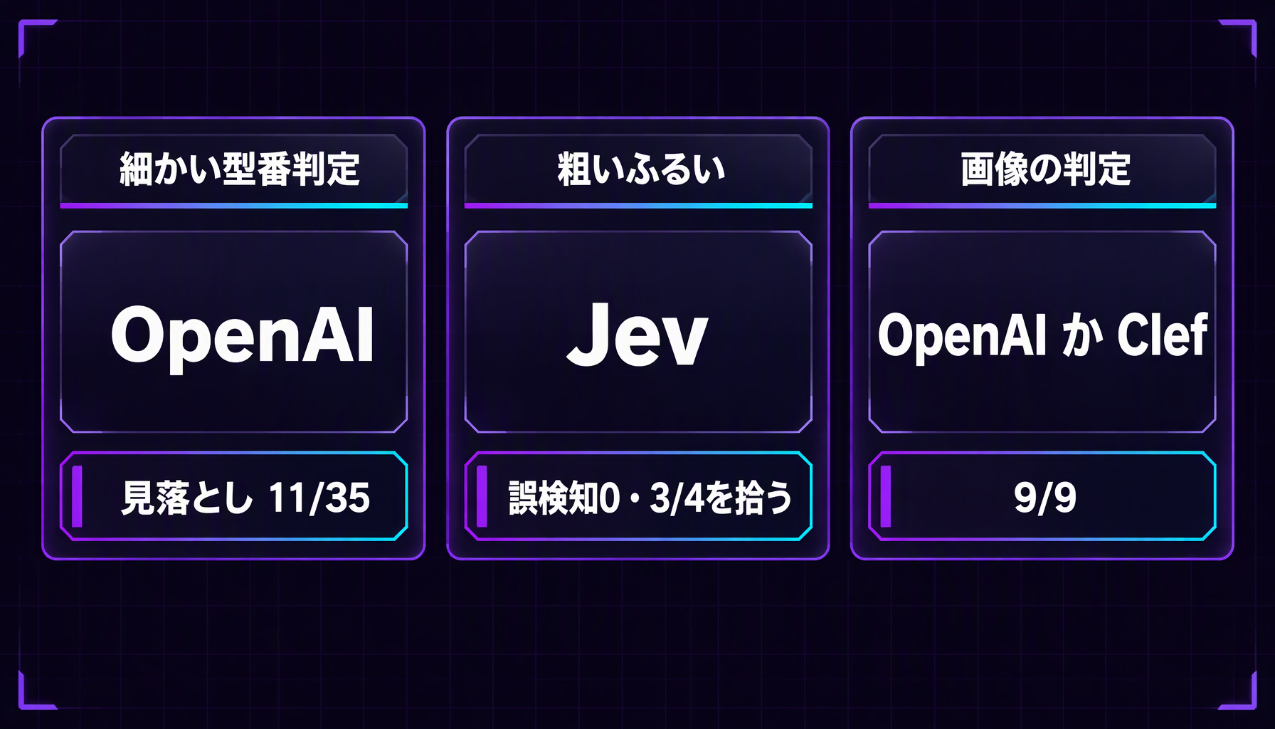 判定の用途ごとの使い分けを3列で示す図。細かい型番判定はOpenAI（版数語の見落とし35行中11行）、粗いふるいはJev（誤検知0・4行中3行を拾う）、画像の判定はOpenAIかClef（9枚中9枚）