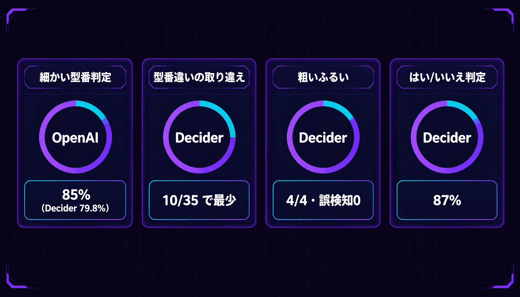 判定の種類ごとに1番だったモデルを4枚のカードで示す図。細かい型番判定はOpenAI（正解率85%、Deciderは79.8%で2番手）、型番違いの取り違えはDeciderが最少（35行中10行）、粗いふるいはDecider（4行中4行・誤検知0）、はい/いいえ判定はDecider（87%）