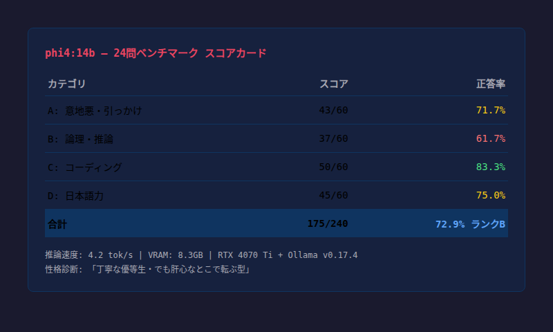 phi4:14b スコアカード