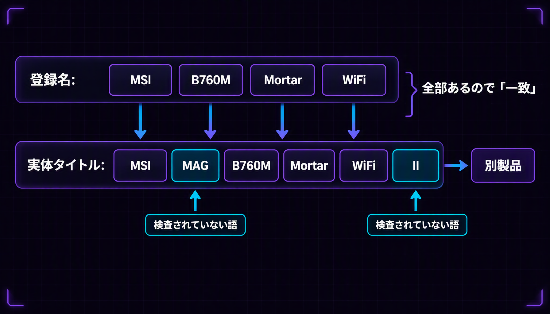 登録名の語がすべて実体タイトルに含まれていても、実体タイトル側に余分な世代語があれば別製品になることを示す図。語の包含関係を2段の帯で表し、余分な語 II だけが検査されていないことを示している